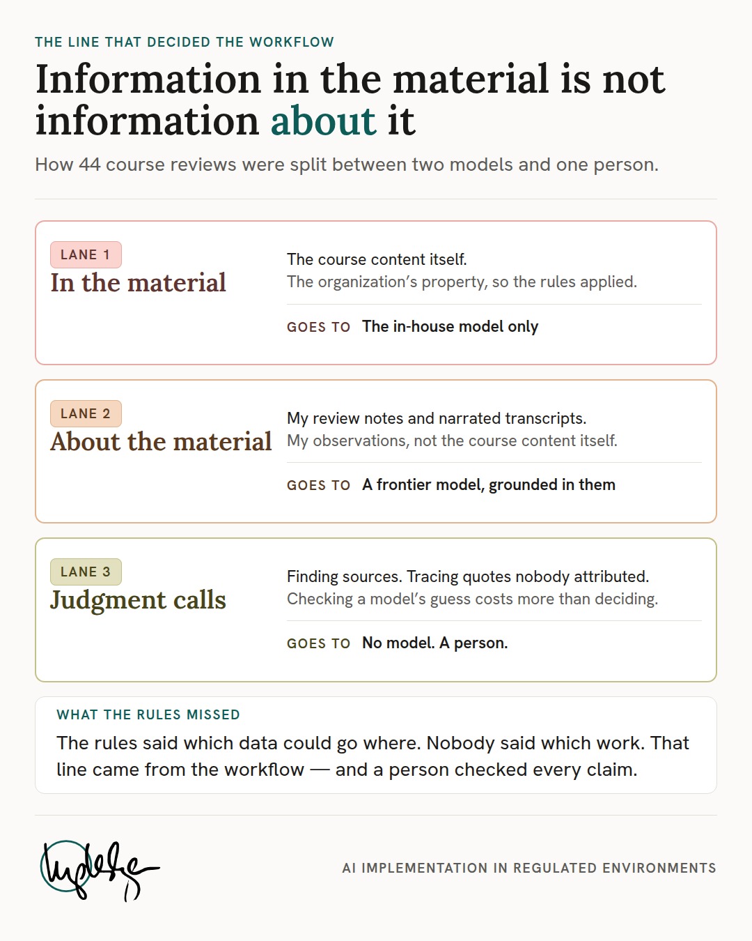 Infographic titled 'Information in the material is not information about it: how 44 course reviews were split between two models and one person.' Three lanes. Lane 1, in the material: the course content itself, the organization's property, so the rules applied; it goes to the in-house model only. Lane 2, about the material: my review notes and narrated transcripts, my observations rather than the course content itself; they go to a frontier model, grounded in them. Lane 3, judgment calls: finding sources and tracing quotes nobody attributed, where checking a model's guess costs more than deciding; these go to no model, a person. Closing note, what the rules missed: the rules said which data could go where; nobody said which work. That line came from the workflow, and a person checked every claim.